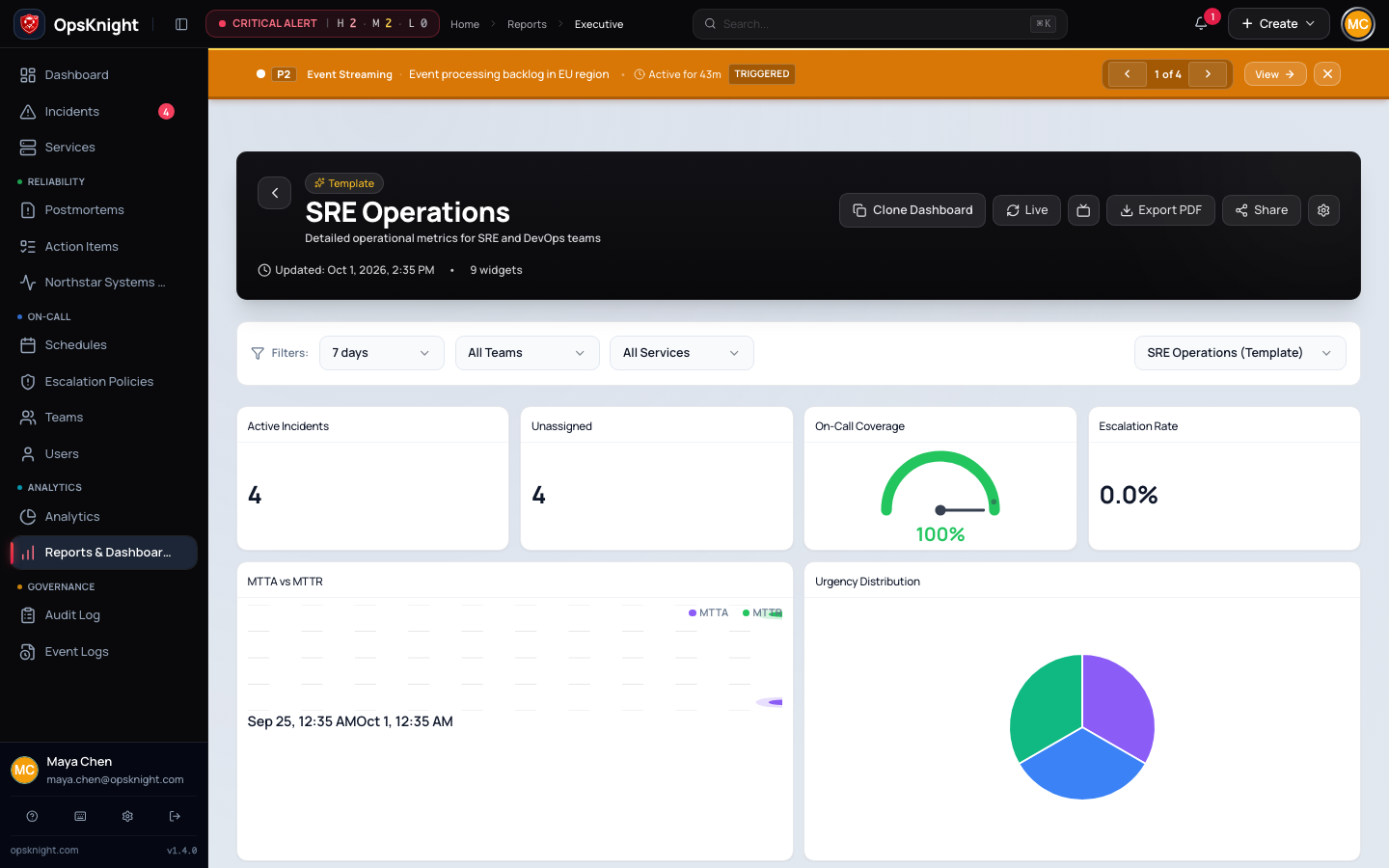 Populated SRE Operations template preview with operational metric cards and charts